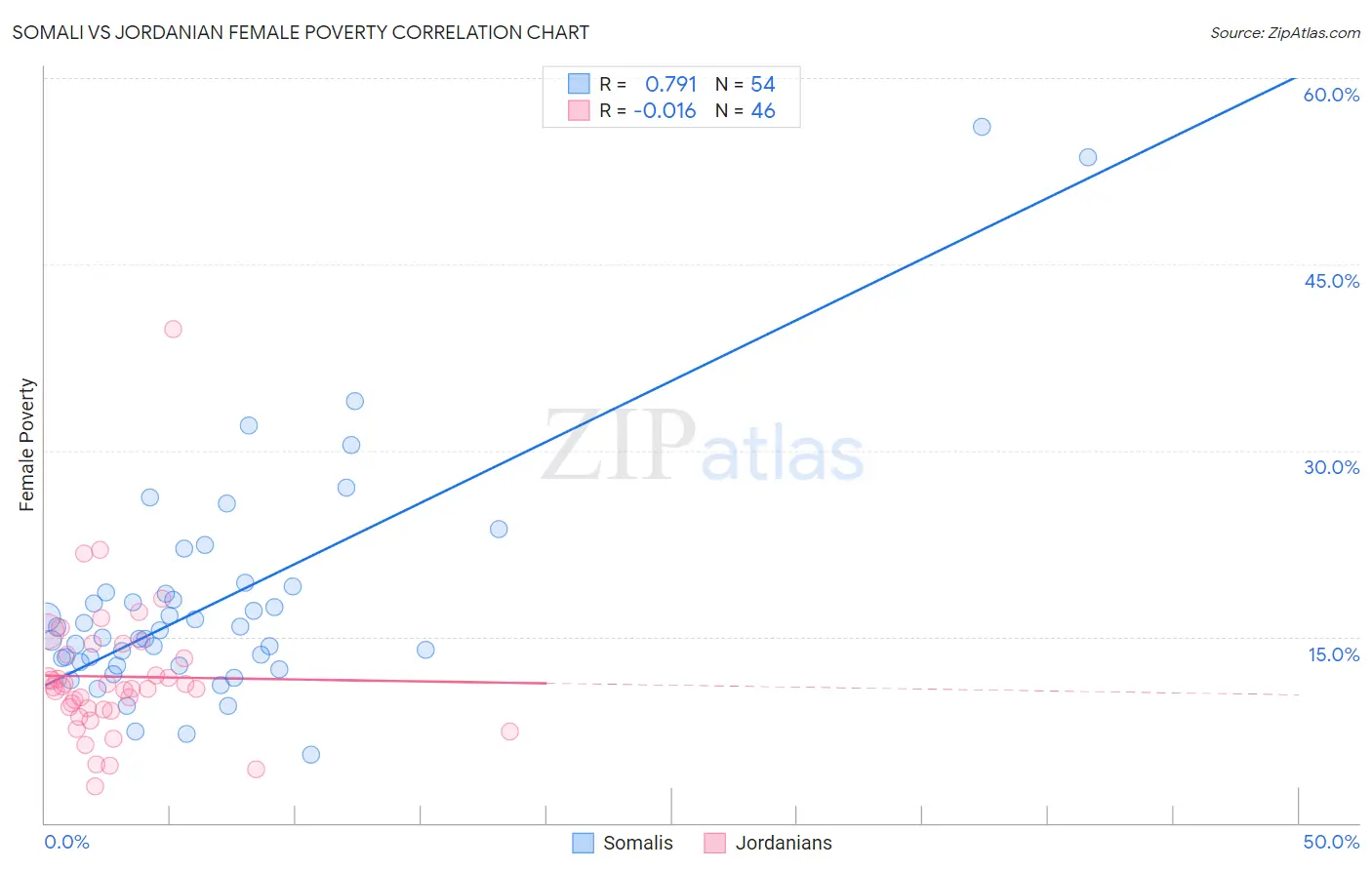 Somali vs Jordanian Female Poverty