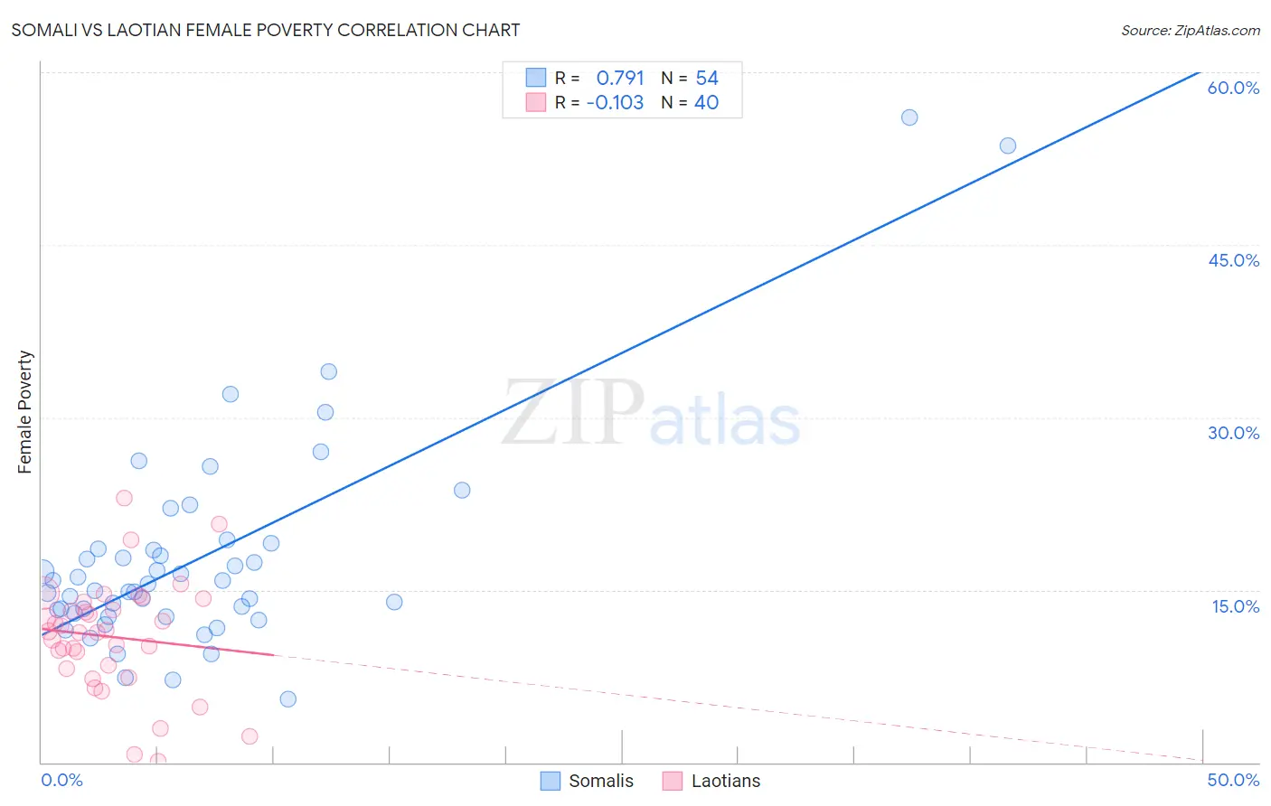 Somali vs Laotian Female Poverty