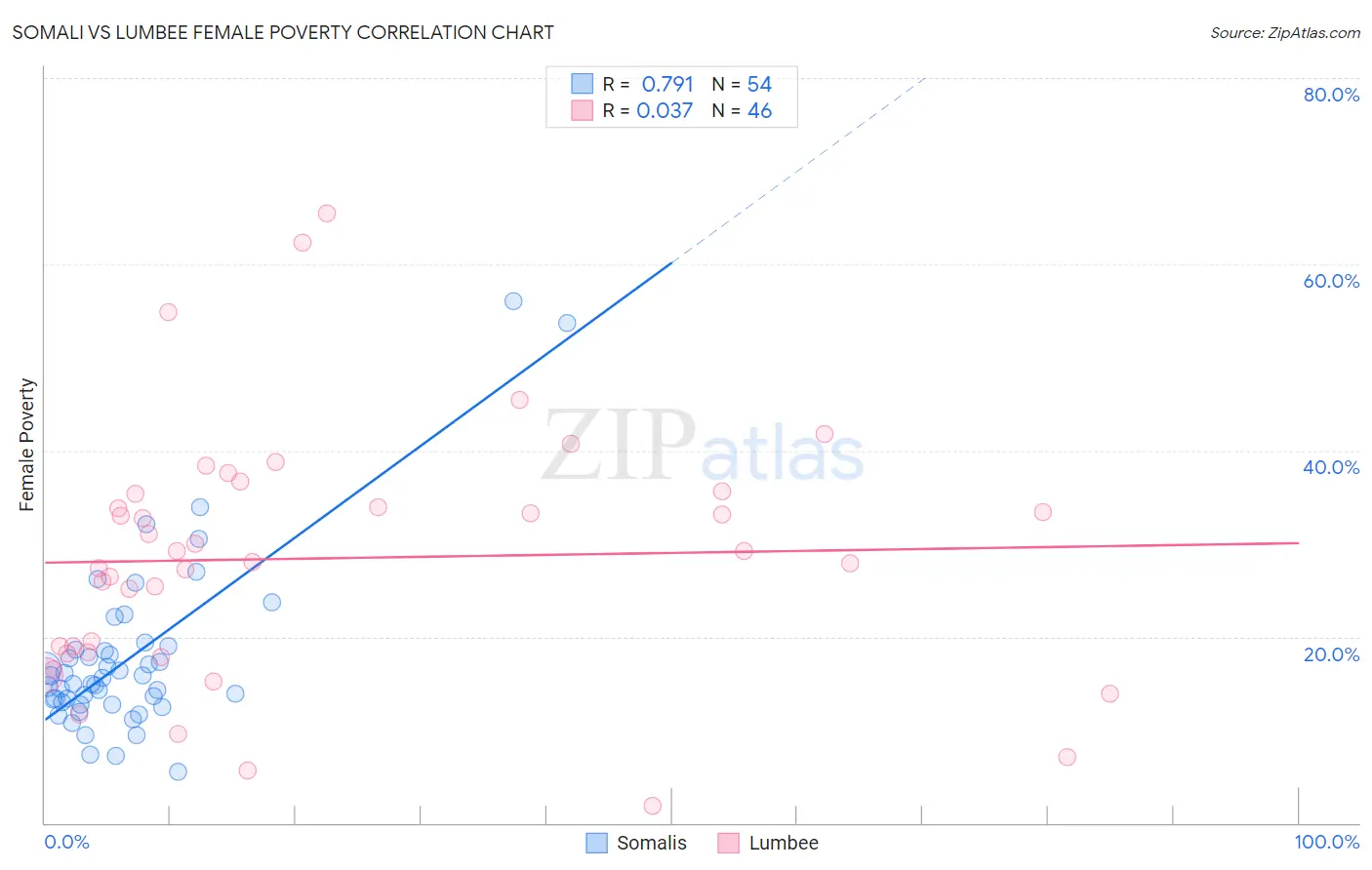 Somali vs Lumbee Female Poverty