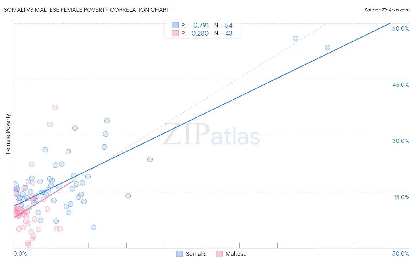 Somali vs Maltese Female Poverty