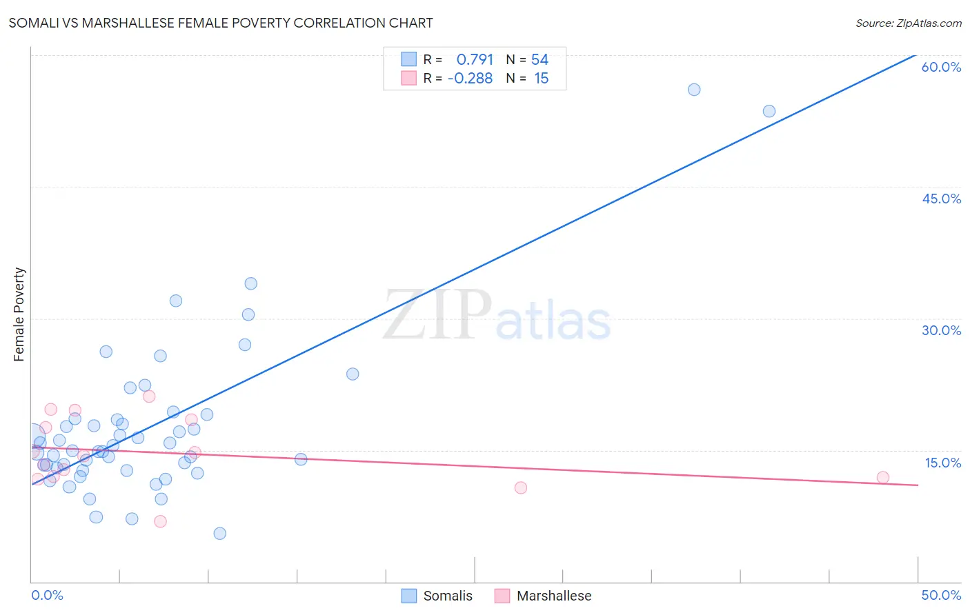 Somali vs Marshallese Female Poverty