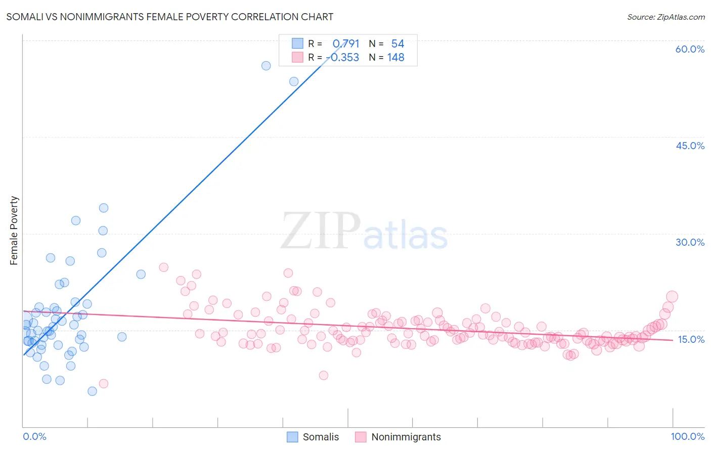 Somali vs Nonimmigrants Female Poverty