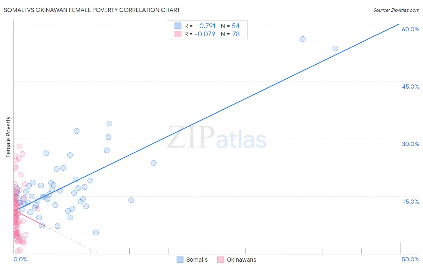 Somali vs Okinawan Female Poverty