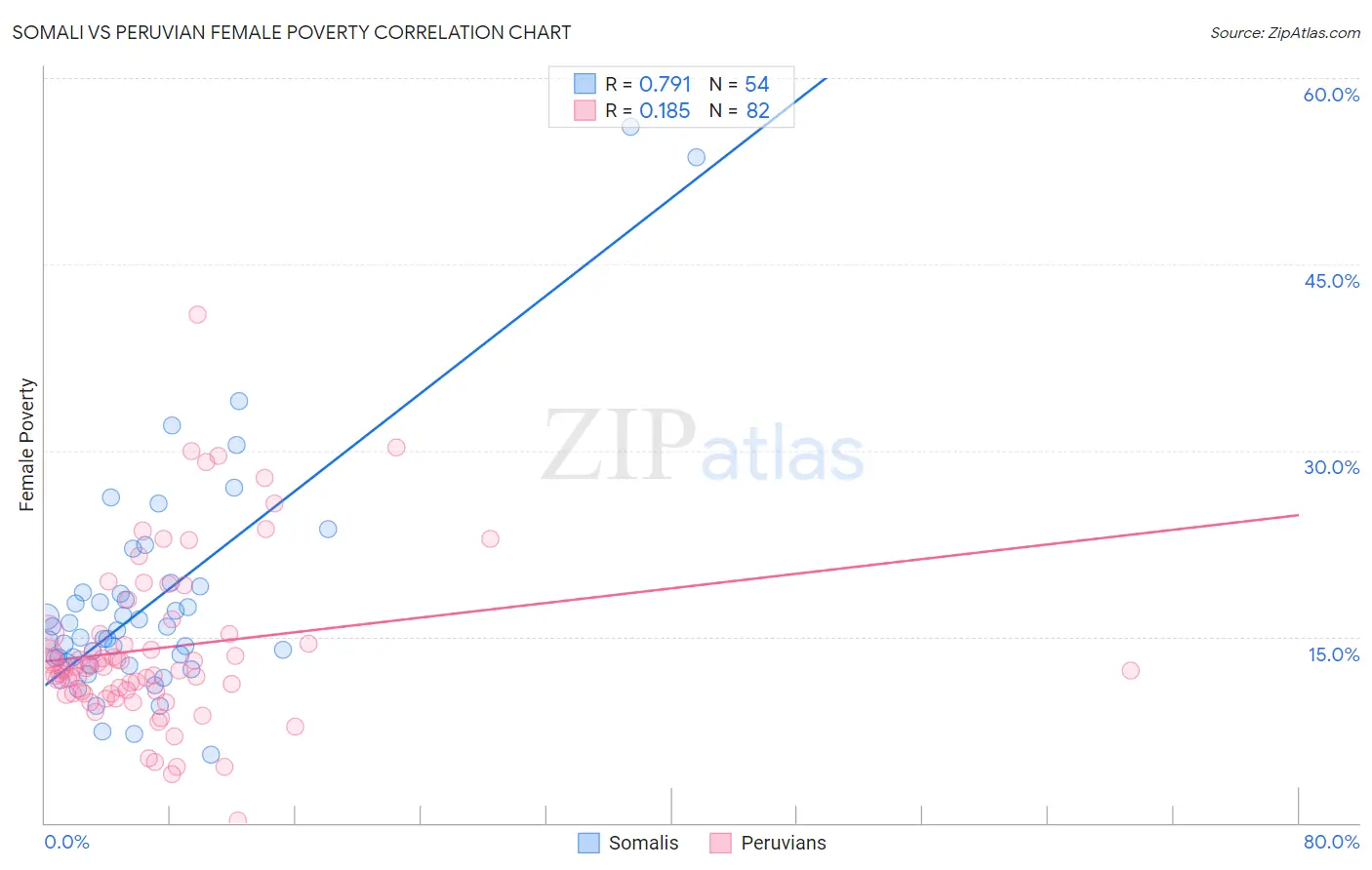 Somali vs Peruvian Female Poverty