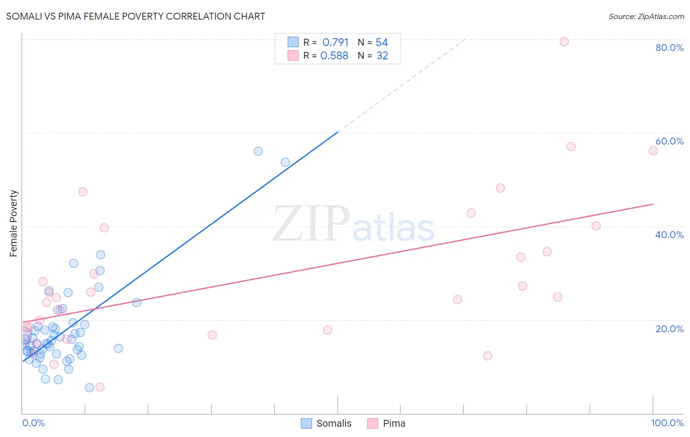 Somali vs Pima Female Poverty