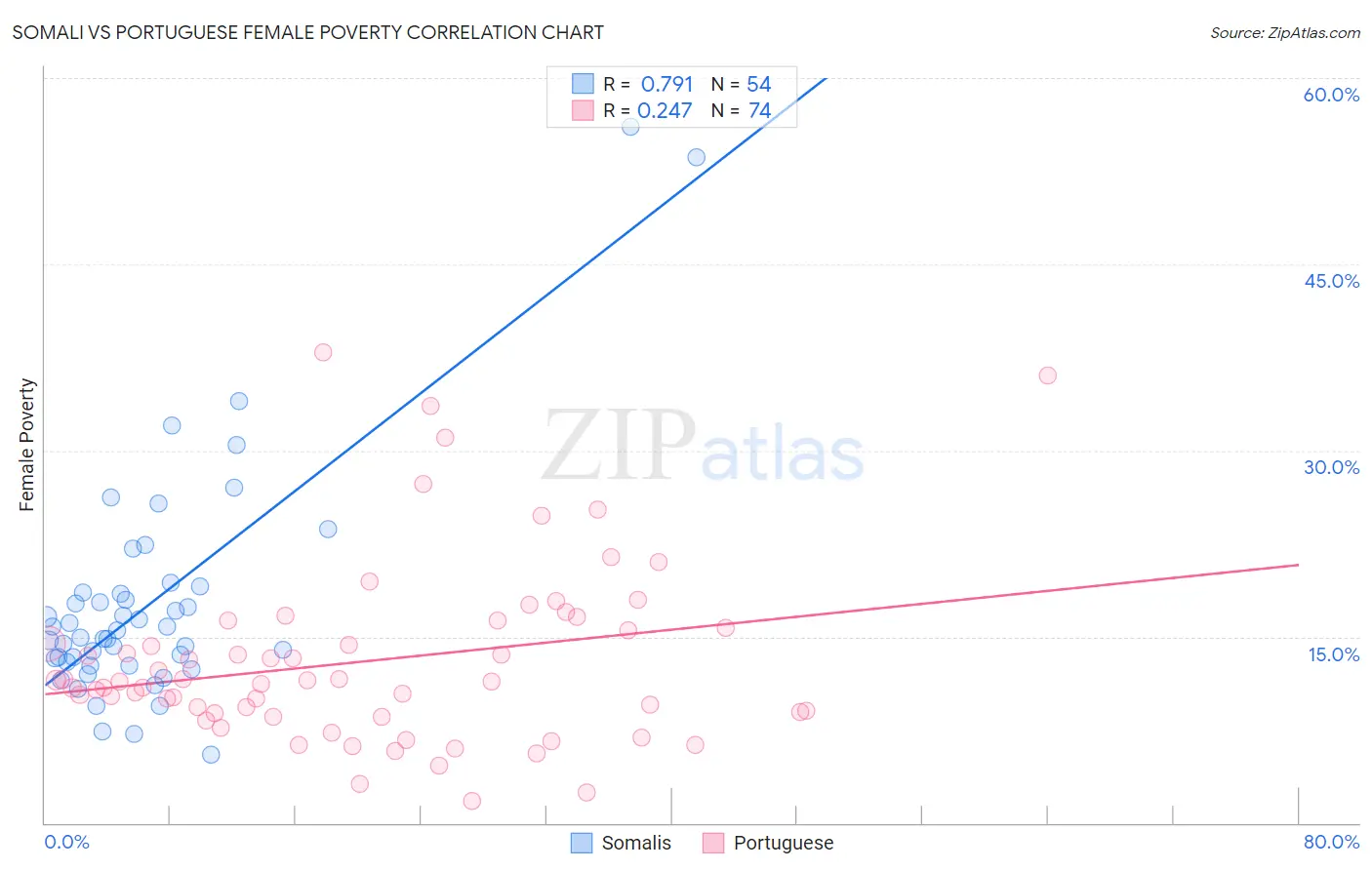 Somali vs Portuguese Female Poverty