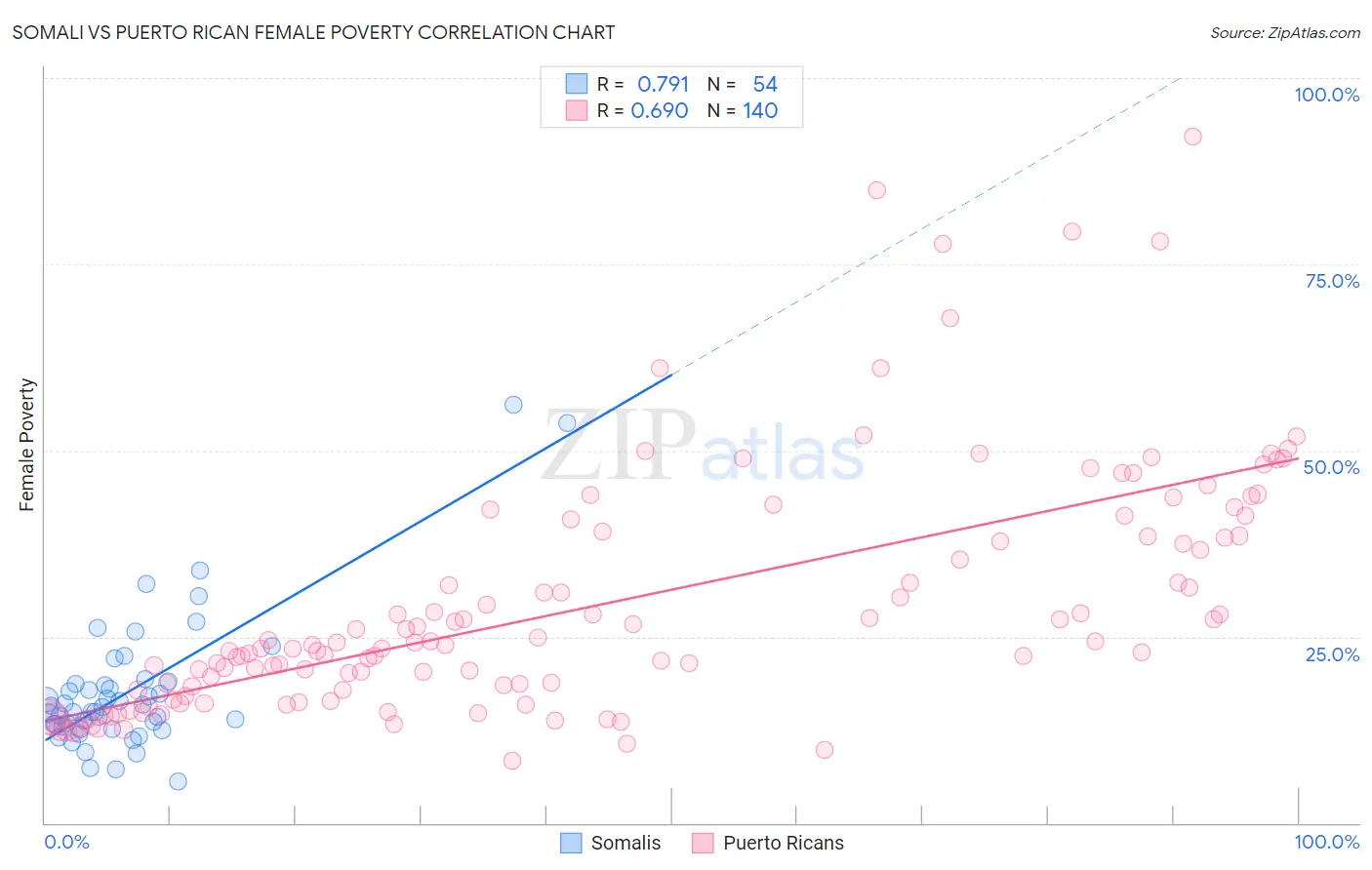 Somali vs Puerto Rican Female Poverty