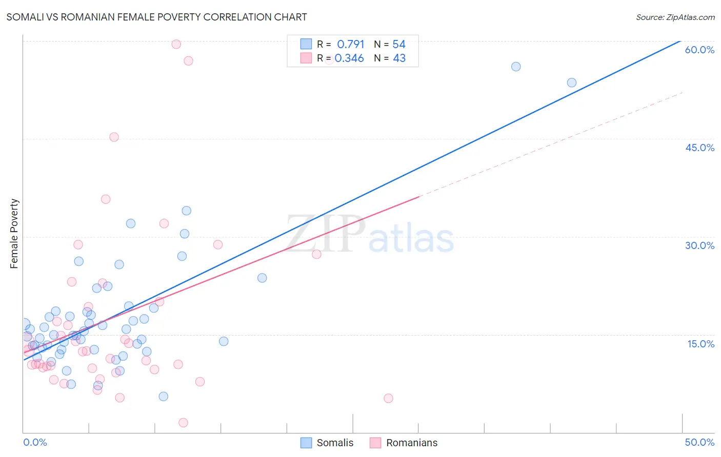 Somali vs Romanian Female Poverty