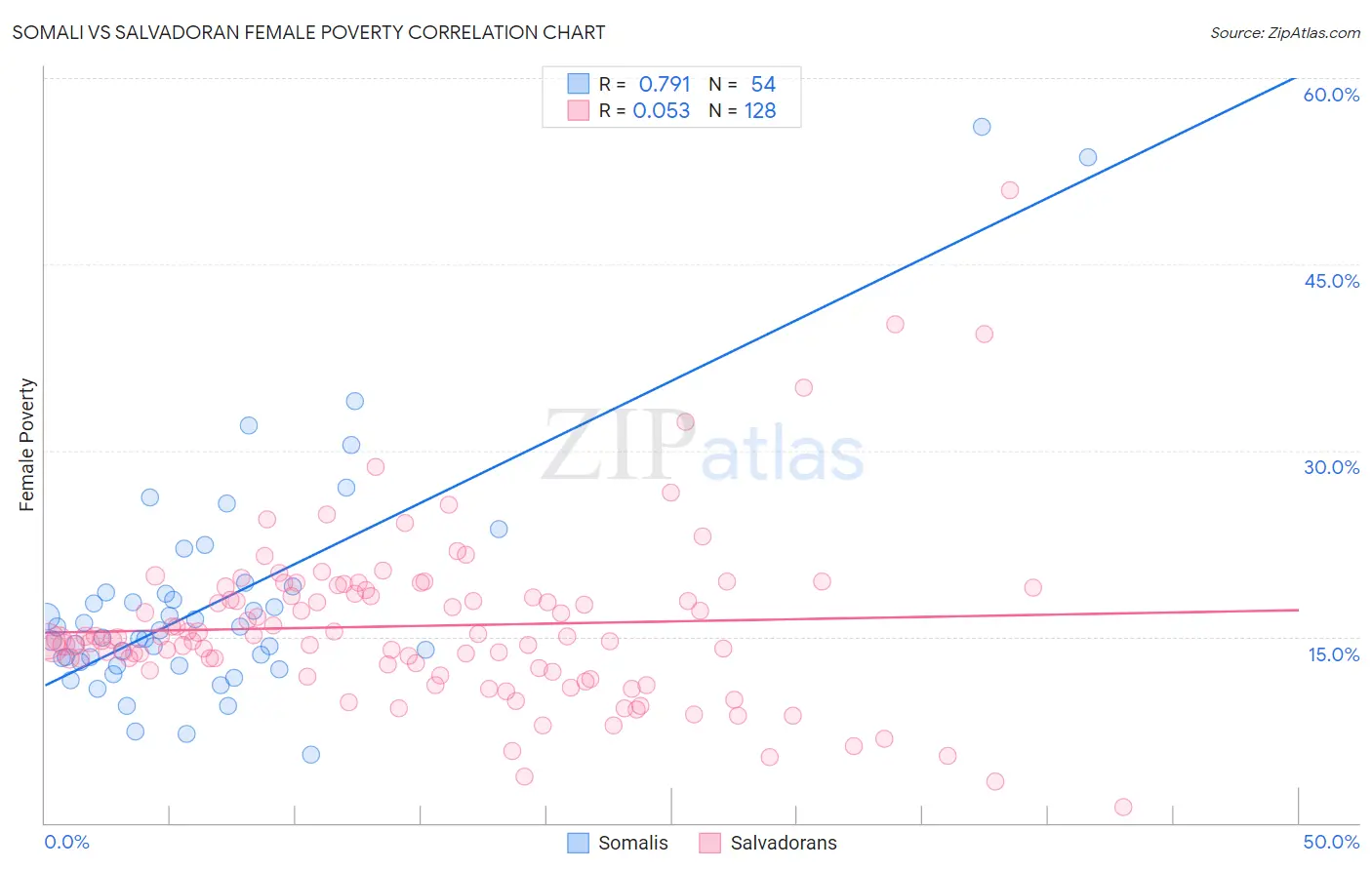 Somali vs Salvadoran Female Poverty