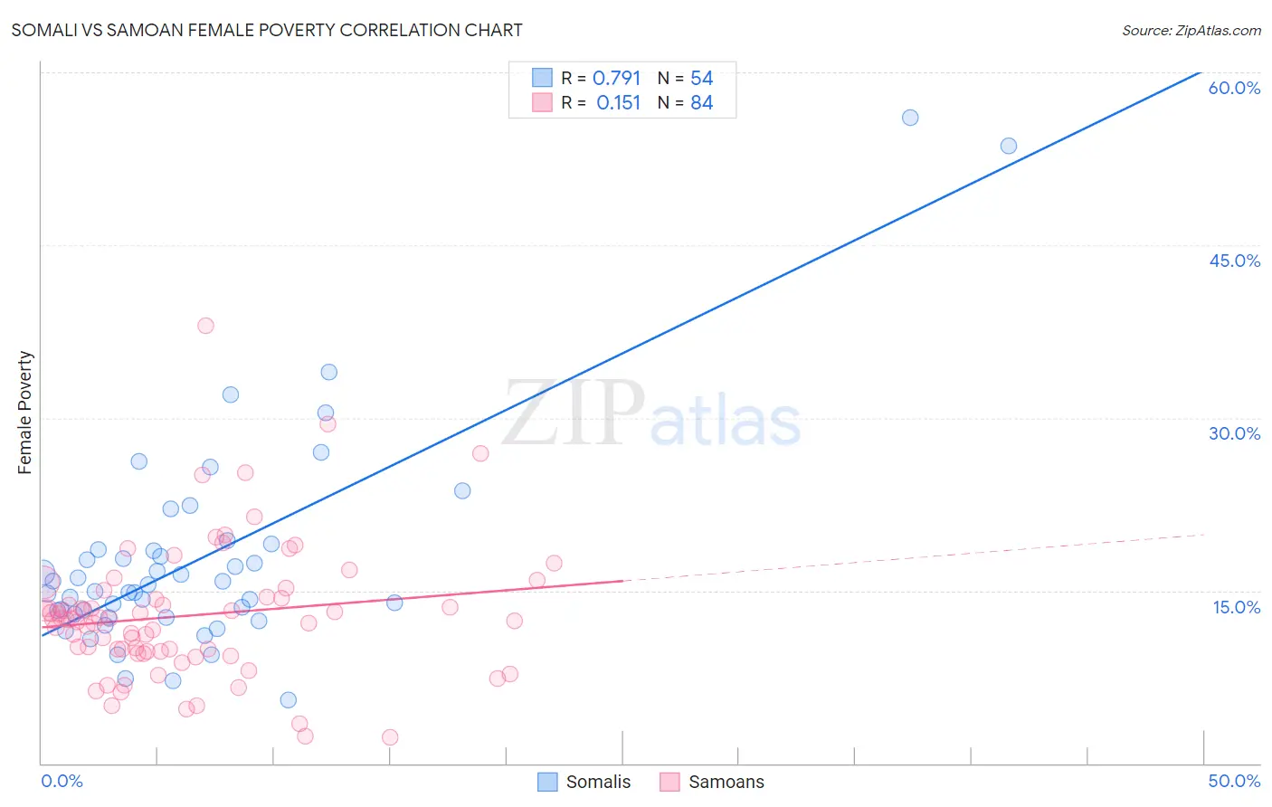 Somali vs Samoan Female Poverty