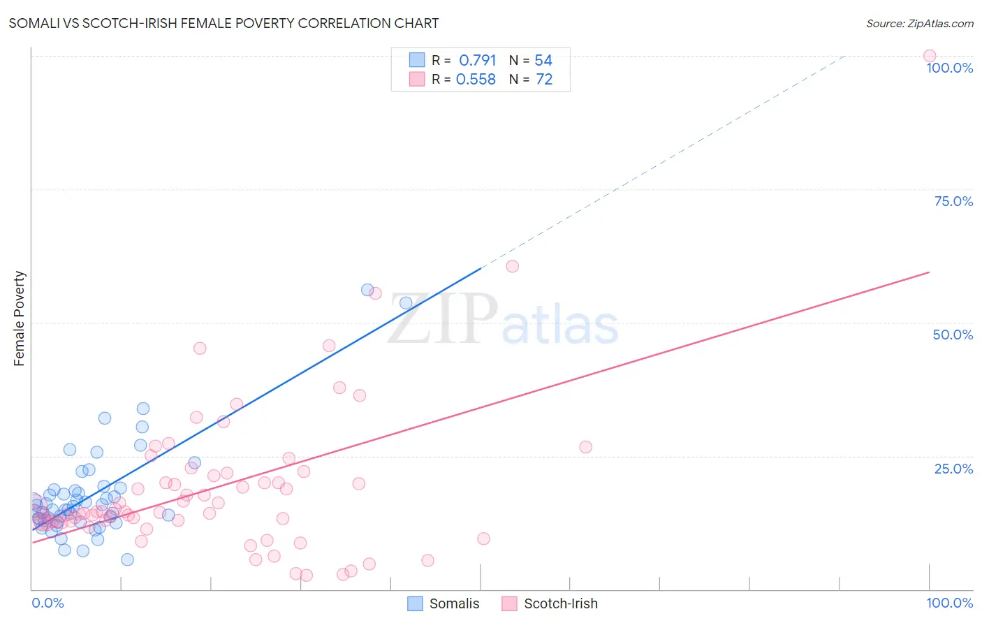 Somali vs Scotch-Irish Female Poverty
