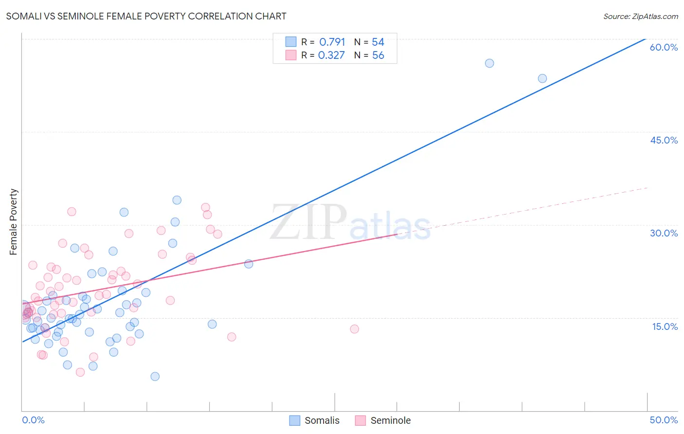 Somali vs Seminole Female Poverty