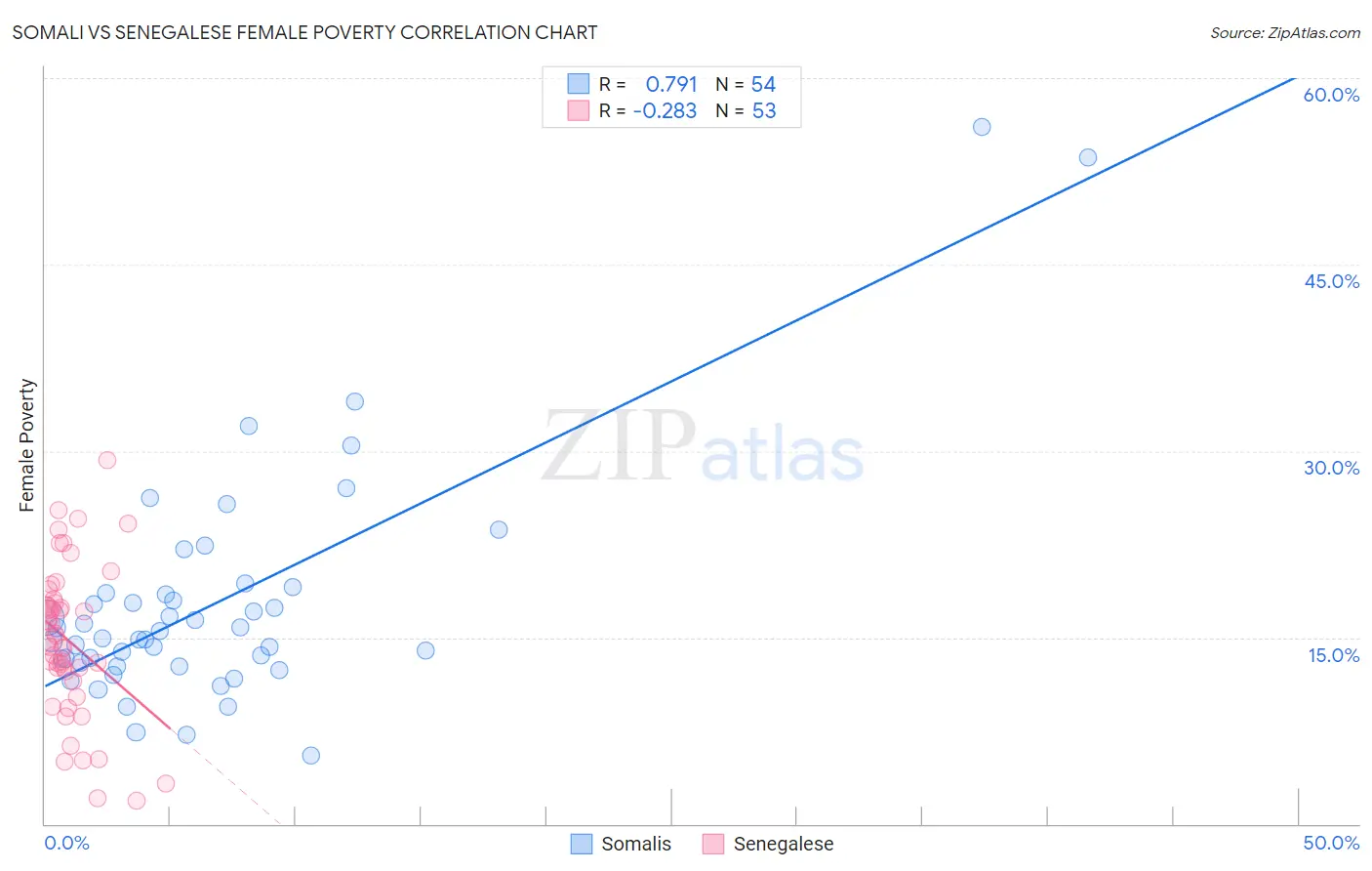 Somali vs Senegalese Female Poverty