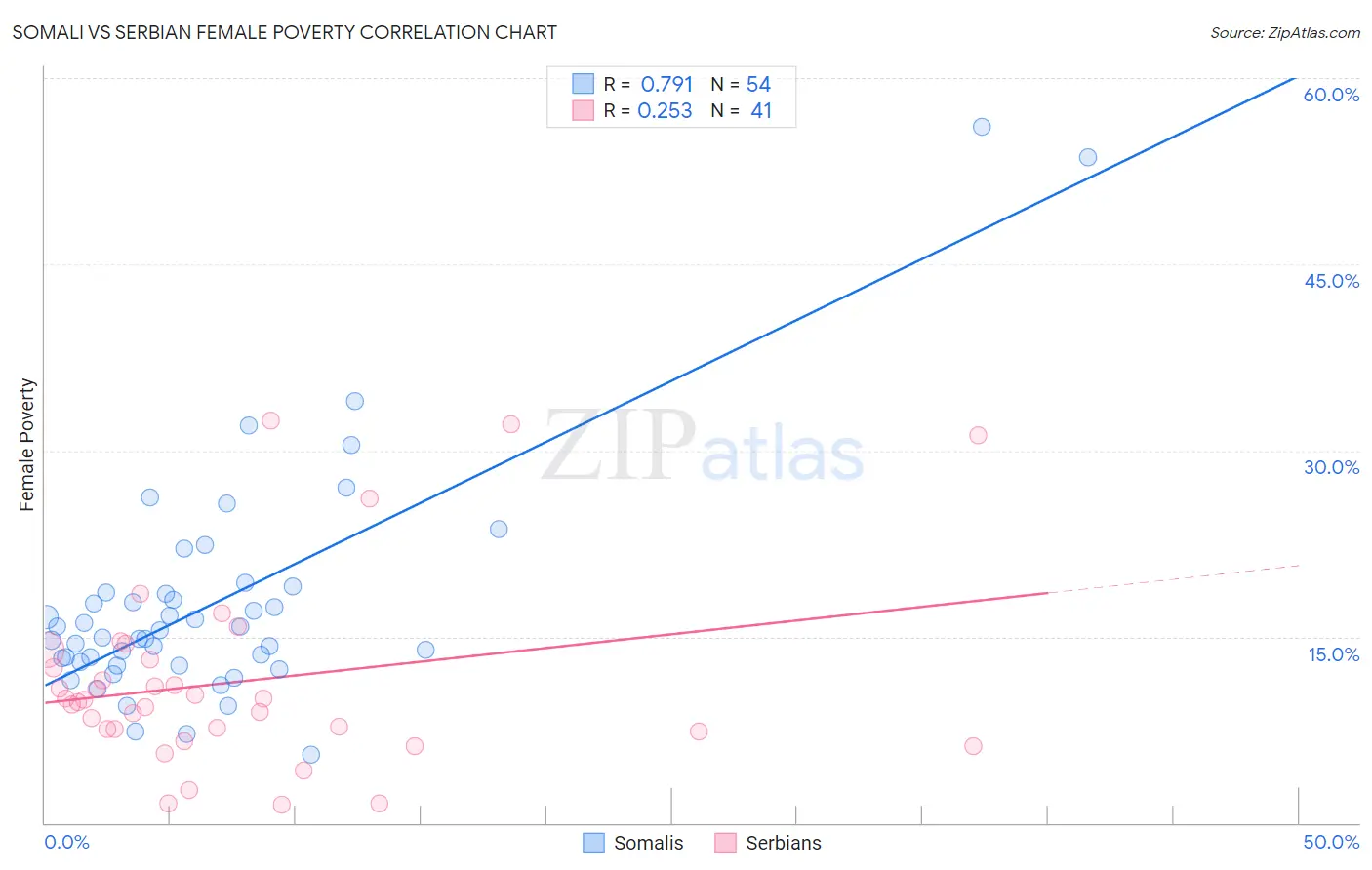 Somali vs Serbian Female Poverty