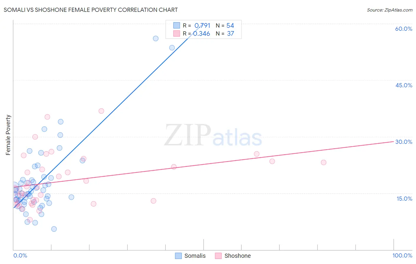 Somali vs Shoshone Female Poverty