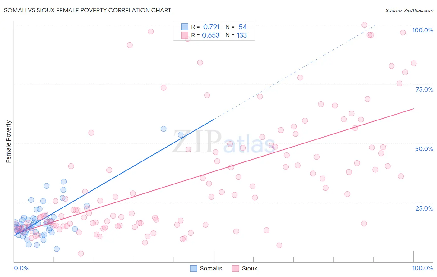 Somali vs Sioux Female Poverty