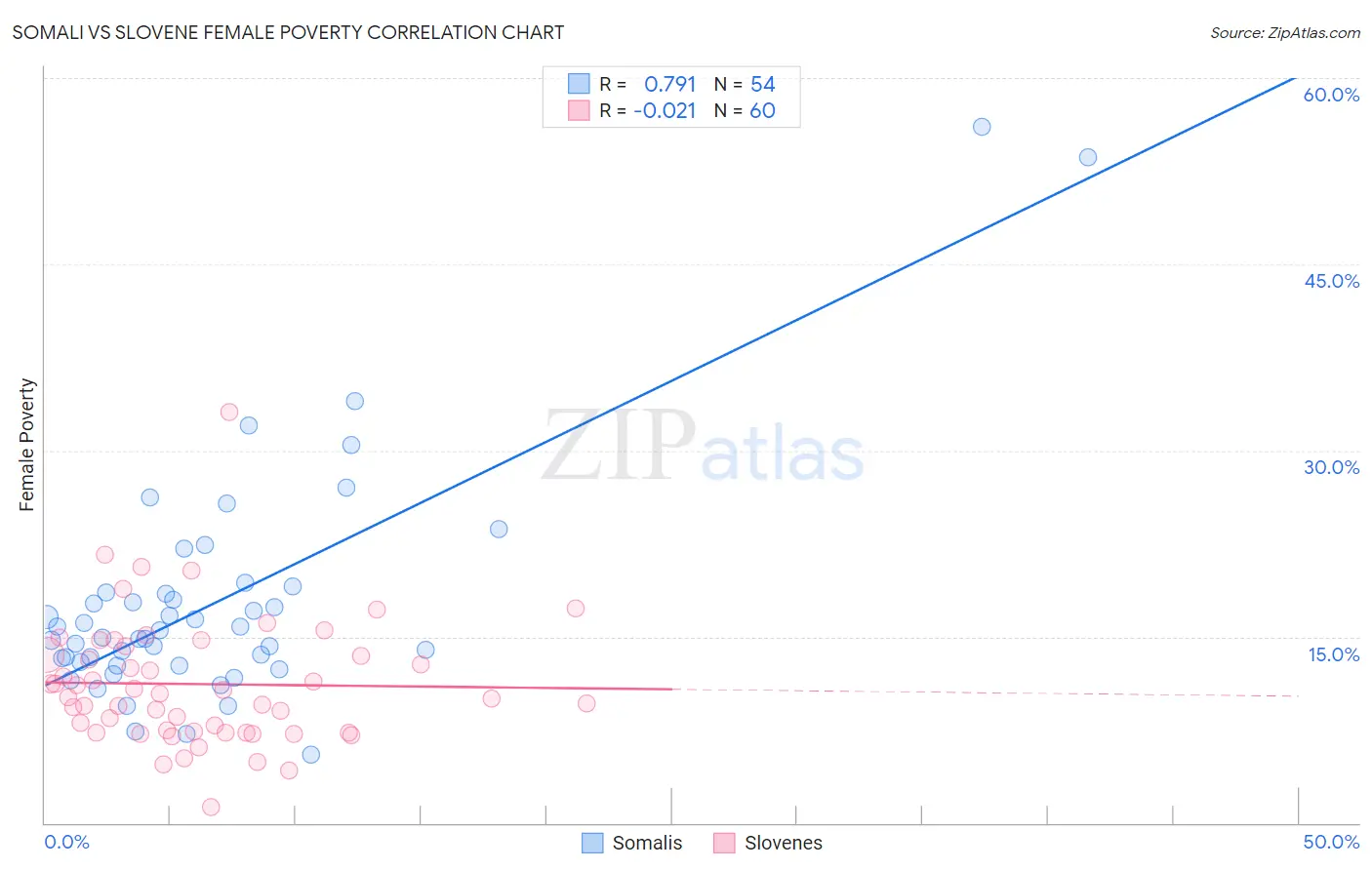 Somali vs Slovene Female Poverty
