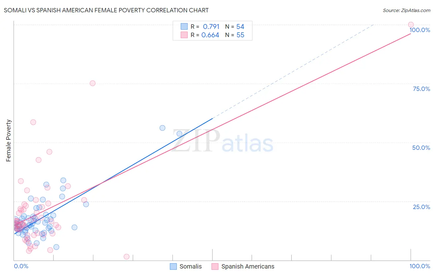 Somali vs Spanish American Female Poverty