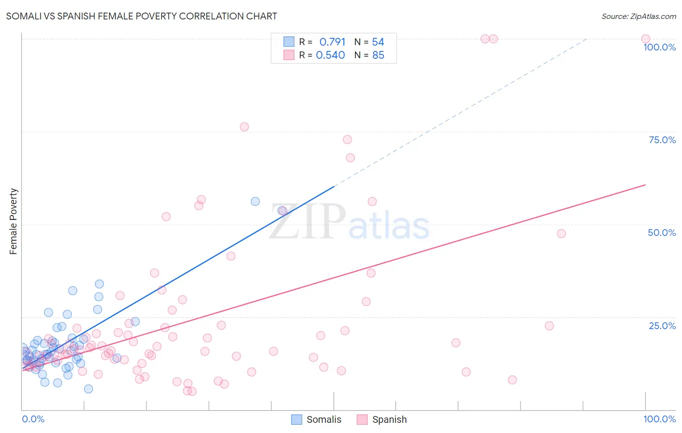 Somali vs Spanish Female Poverty