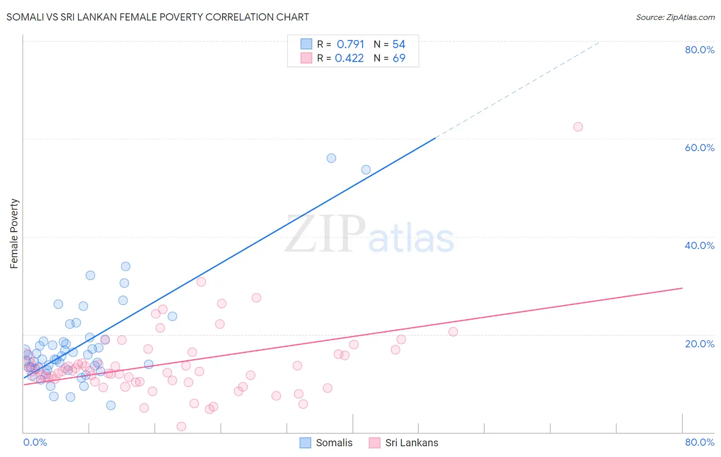 Somali vs Sri Lankan Female Poverty