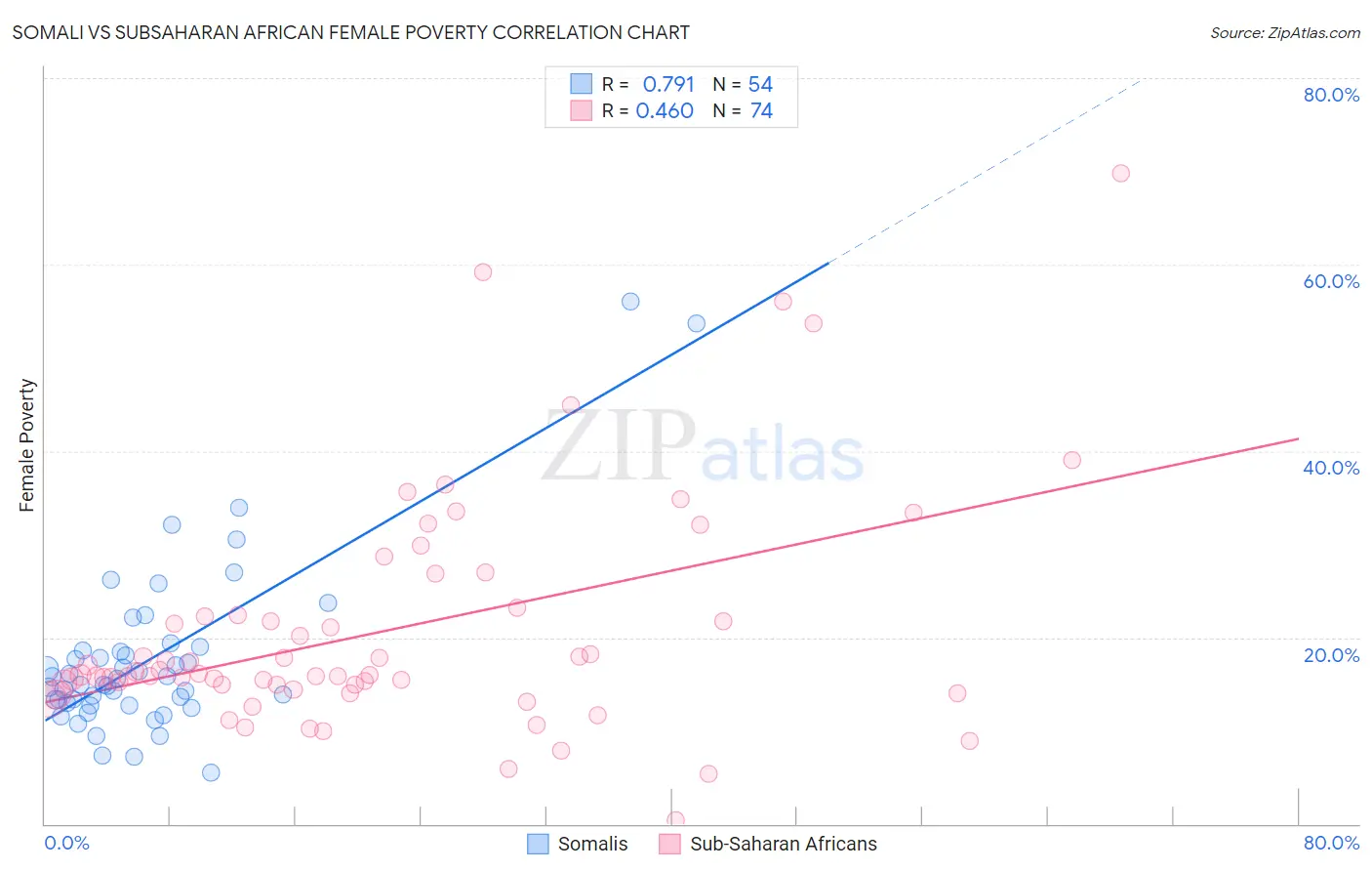Somali vs Subsaharan African Female Poverty