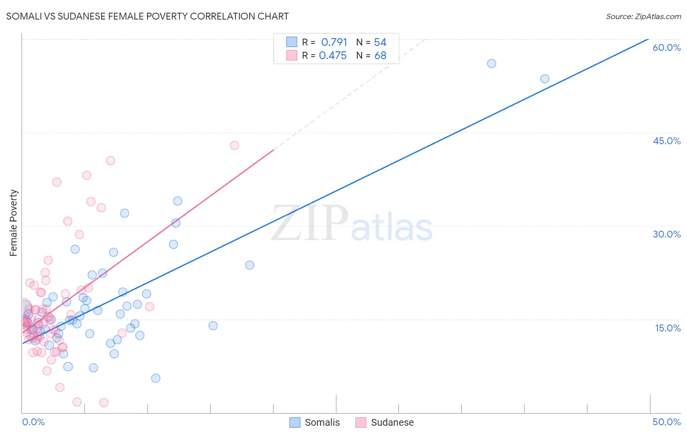 Somali vs Sudanese Female Poverty