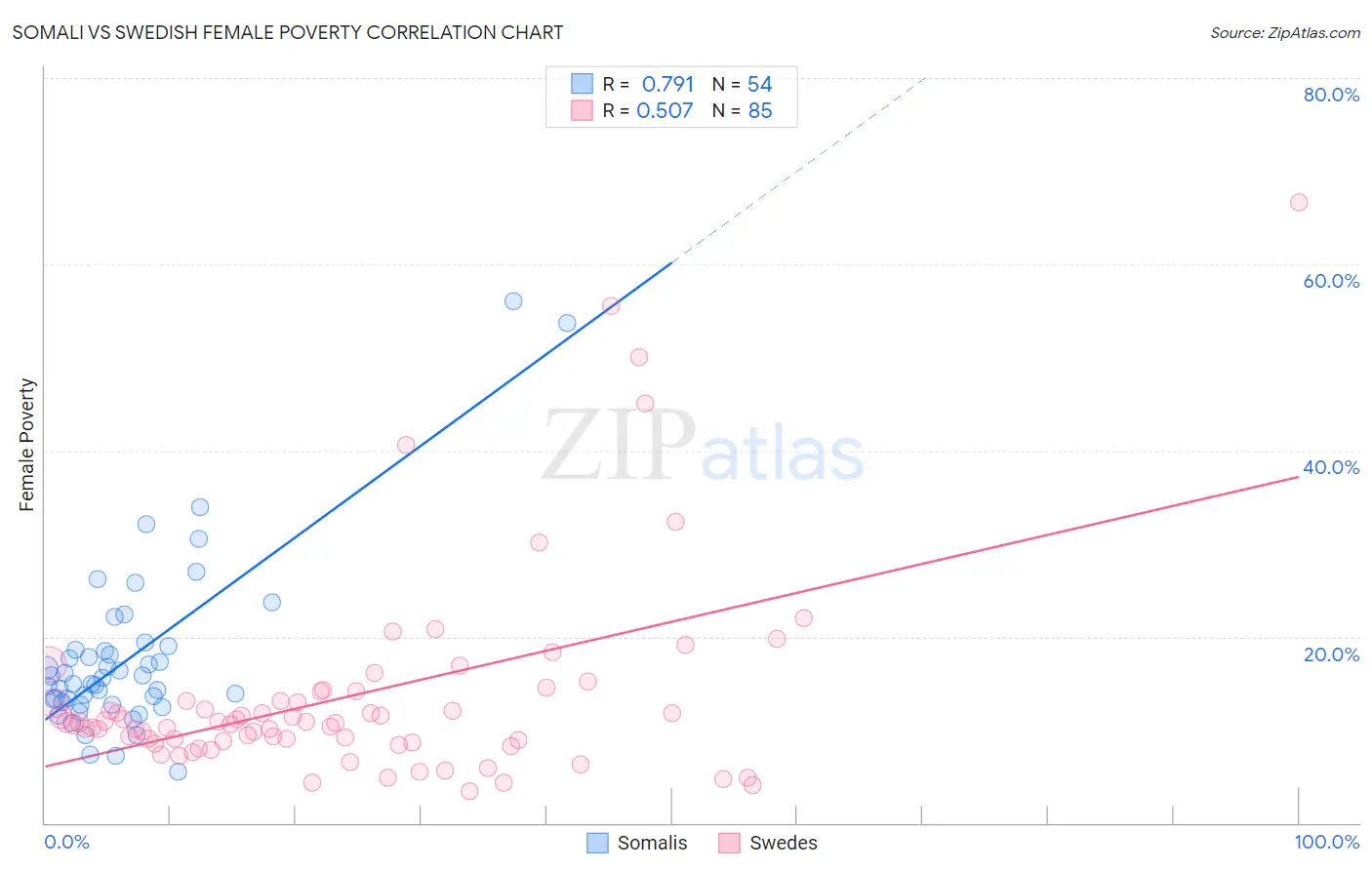 Somali vs Swedish Female Poverty