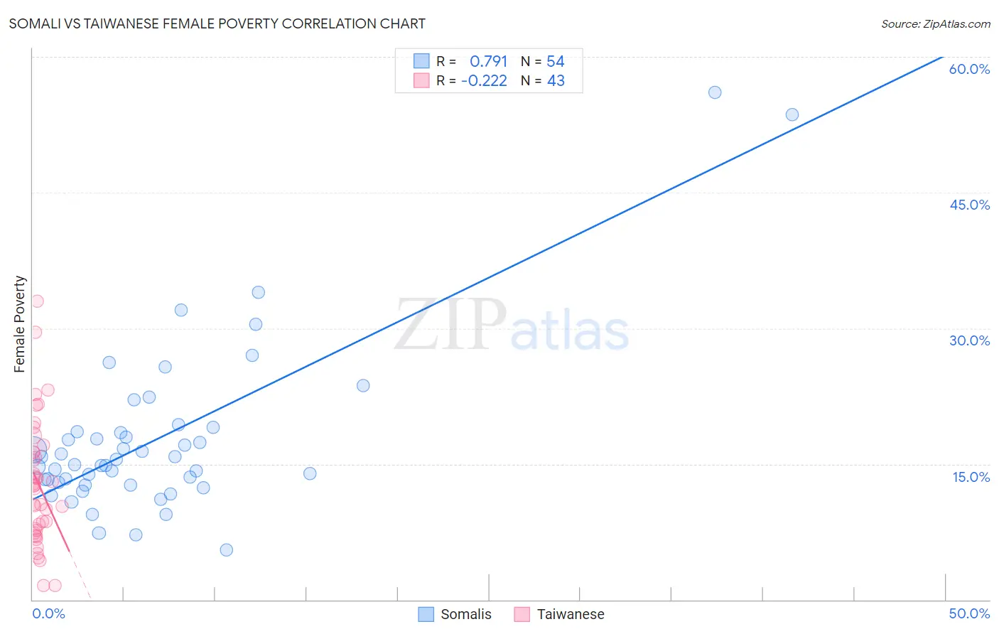 Somali vs Taiwanese Female Poverty