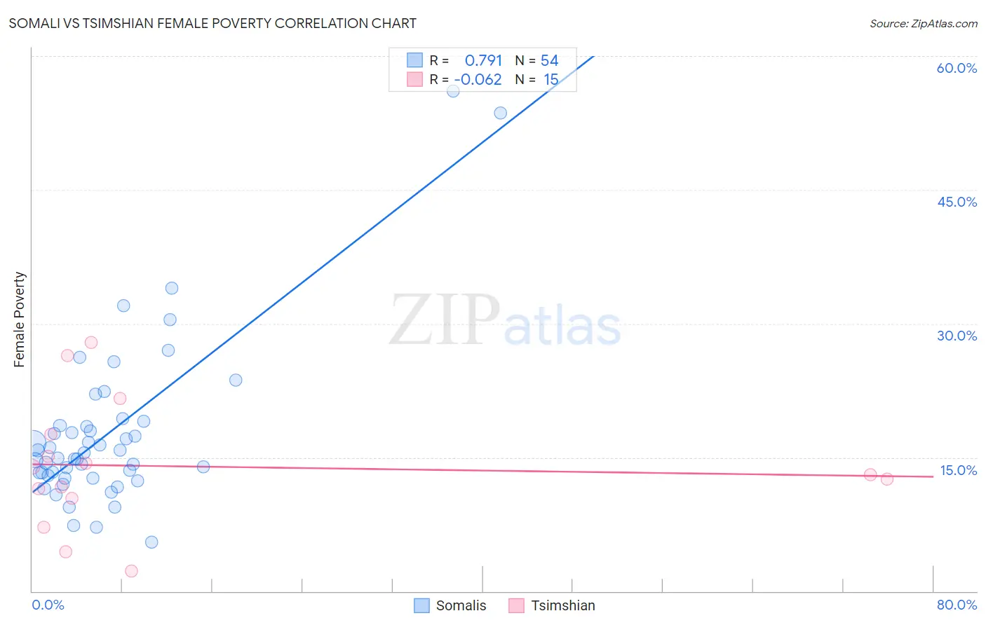Somali vs Tsimshian Female Poverty
