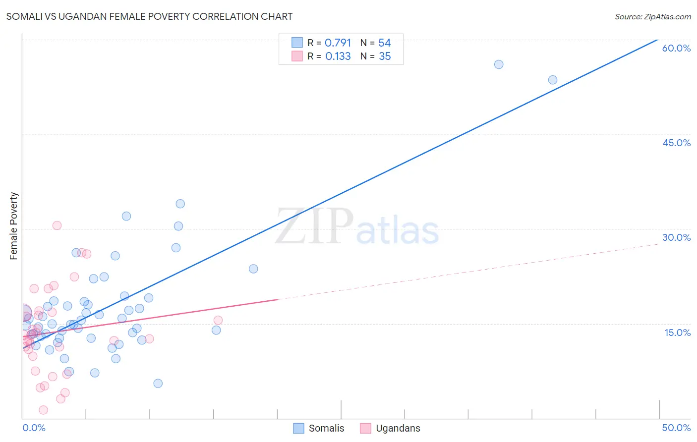 Somali vs Ugandan Female Poverty