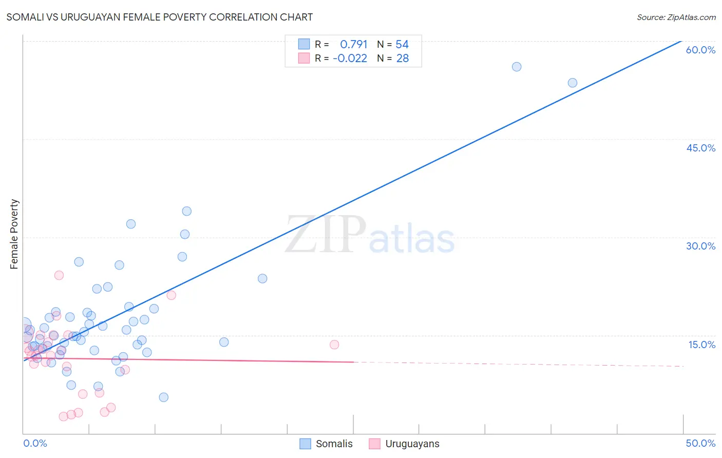 Somali vs Uruguayan Female Poverty