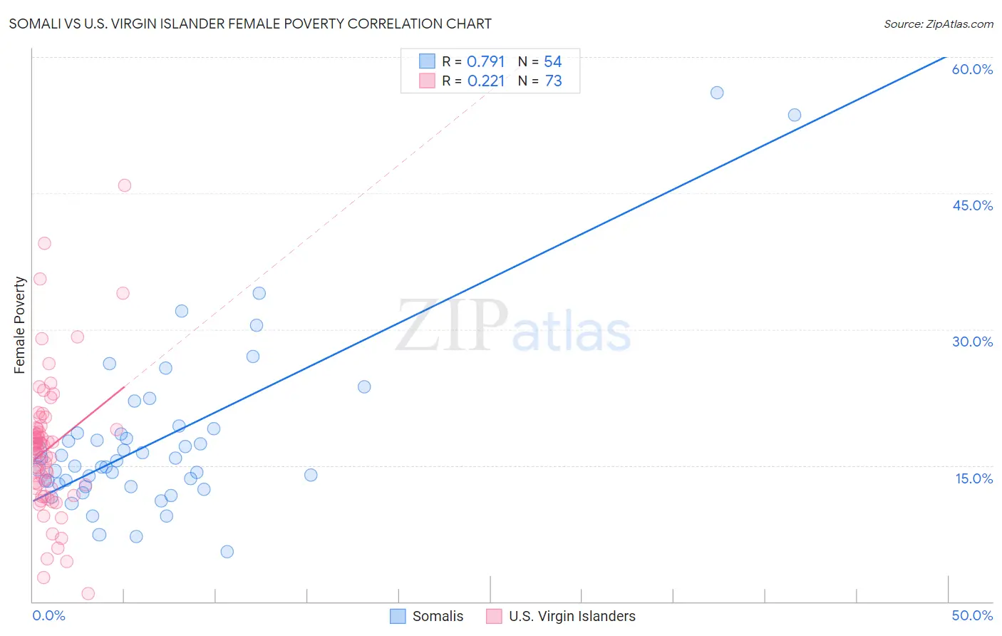 Somali vs U.S. Virgin Islander Female Poverty