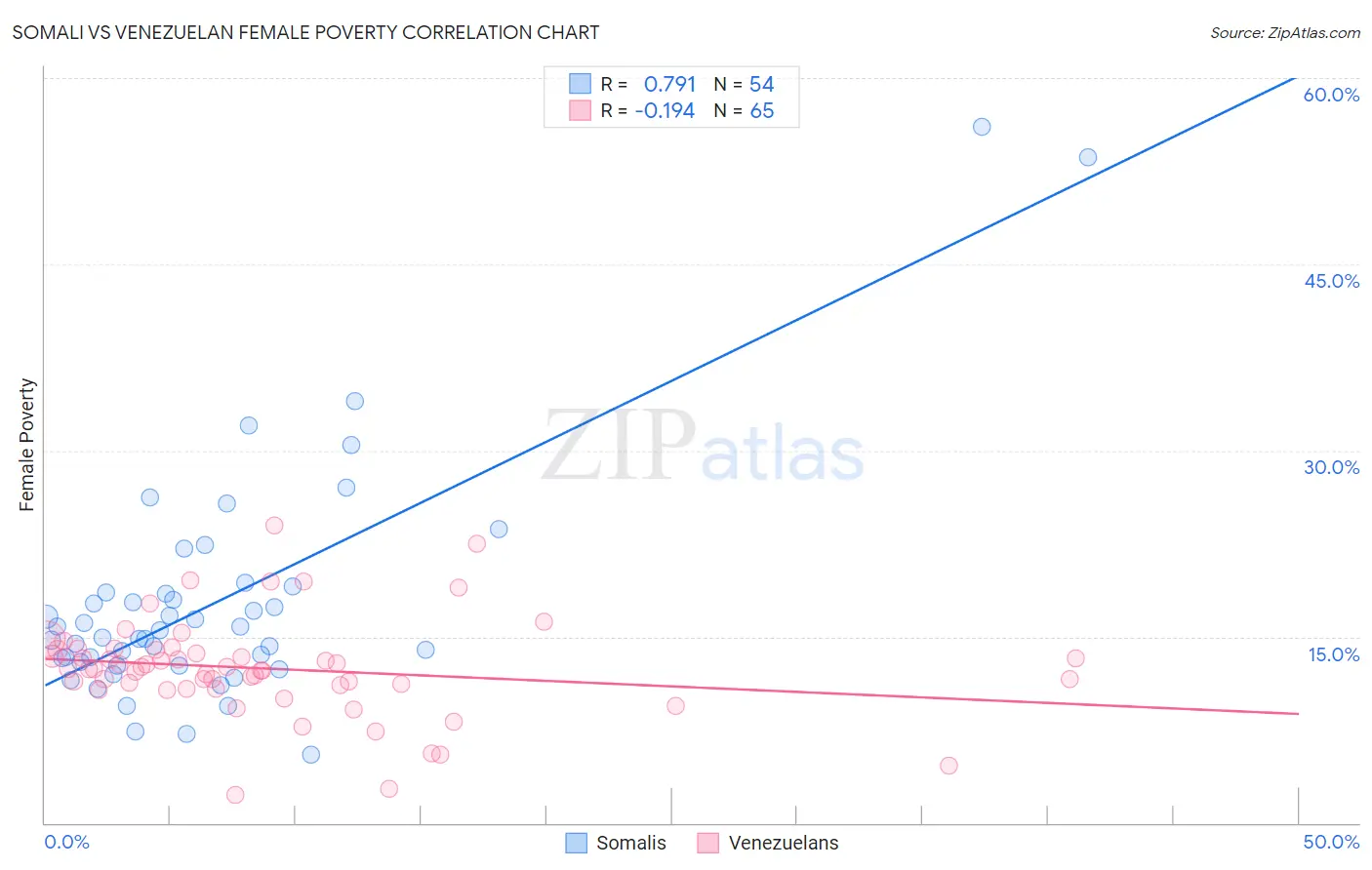 Somali vs Venezuelan Female Poverty