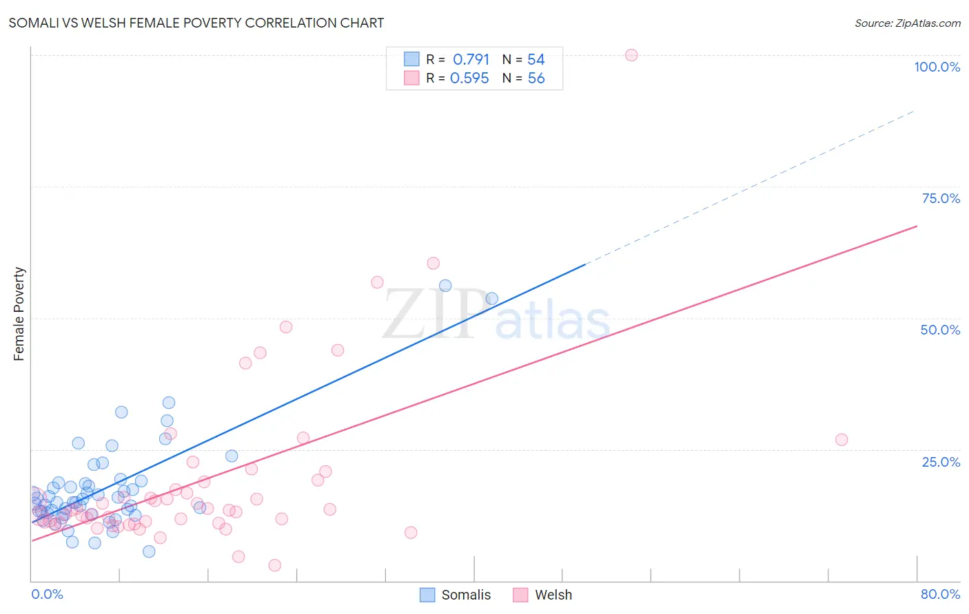 Somali vs Welsh Female Poverty