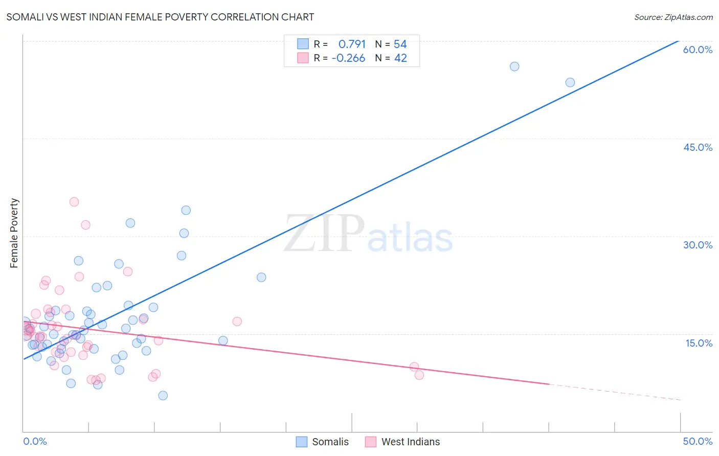 Somali vs West Indian Female Poverty