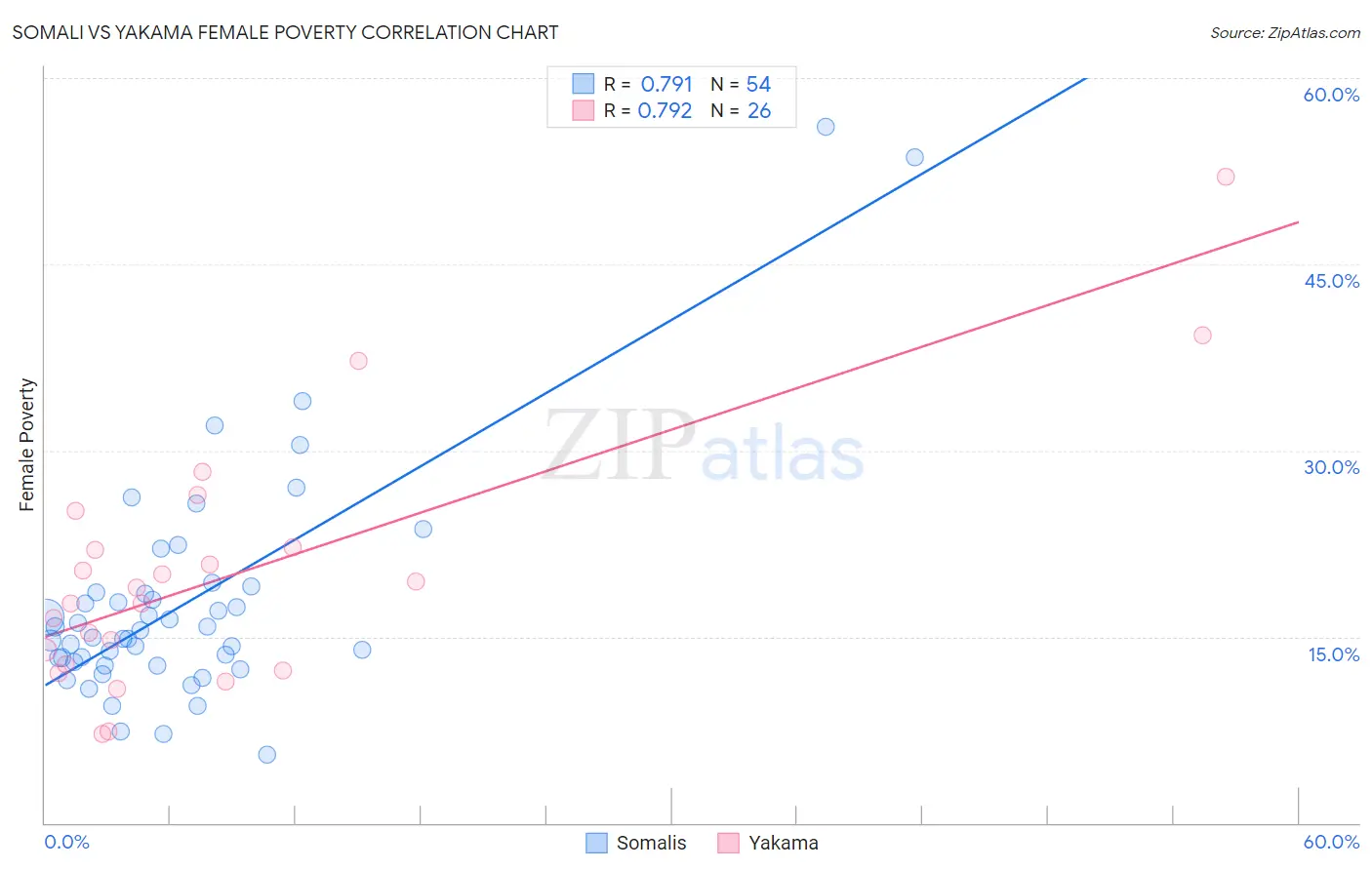 Somali vs Yakama Female Poverty