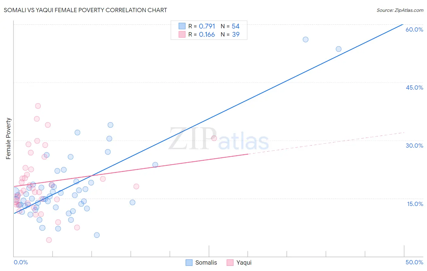 Somali vs Yaqui Female Poverty