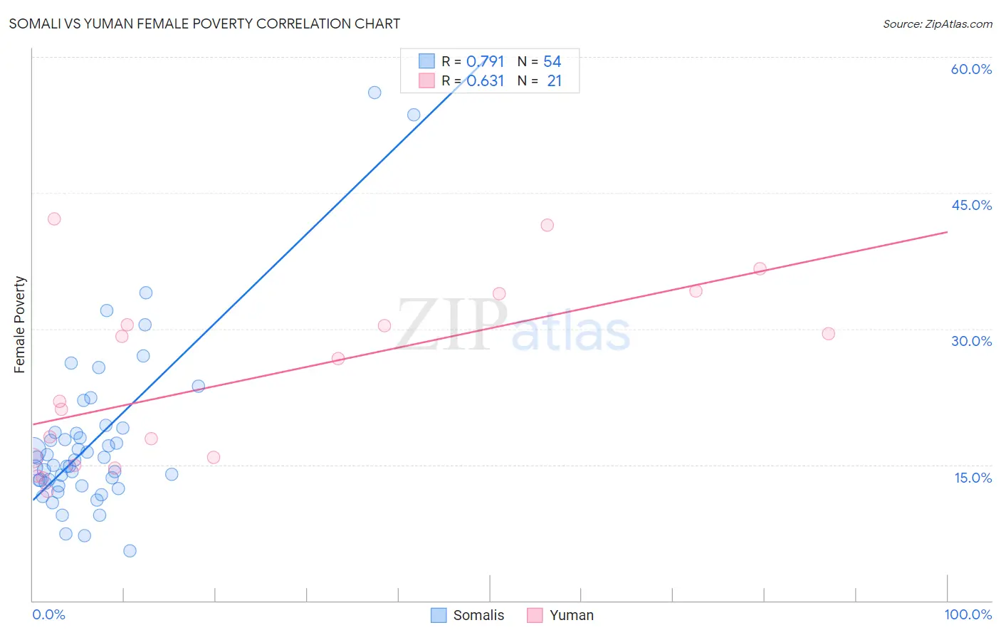 Somali vs Yuman Female Poverty