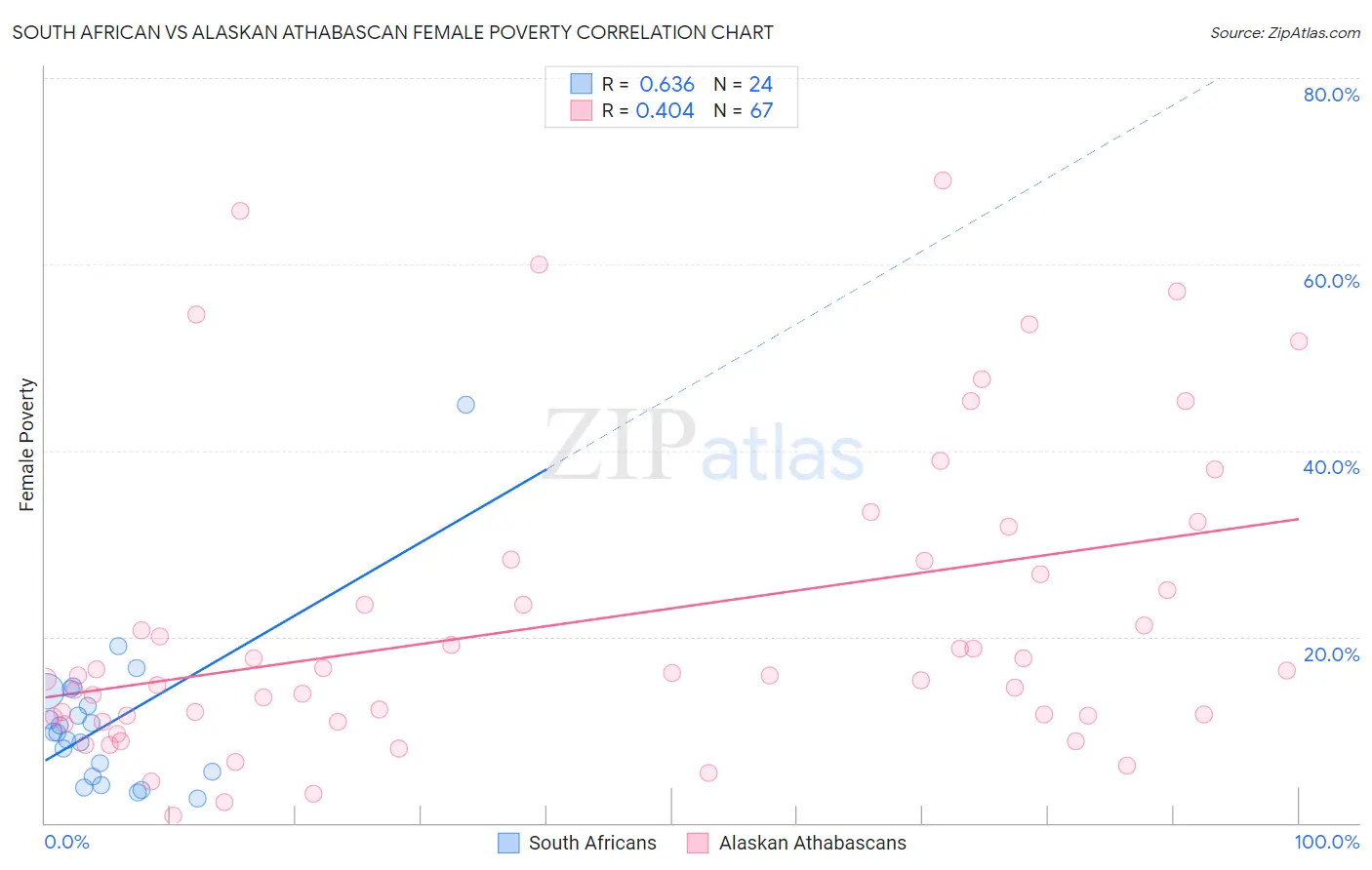 South African vs Alaskan Athabascan Female Poverty