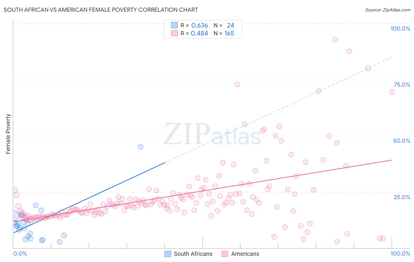 South African vs American Female Poverty