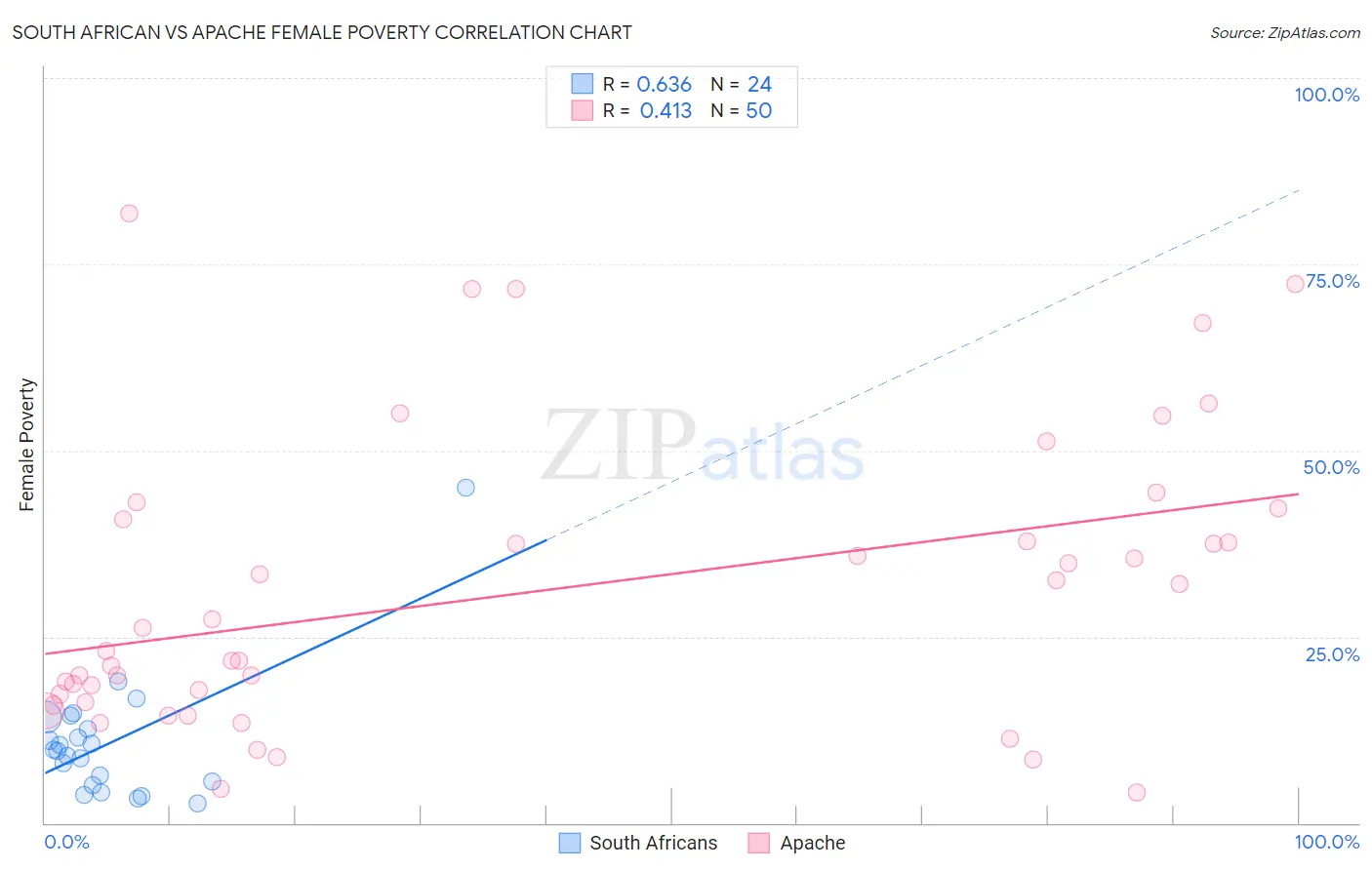 South African vs Apache Female Poverty