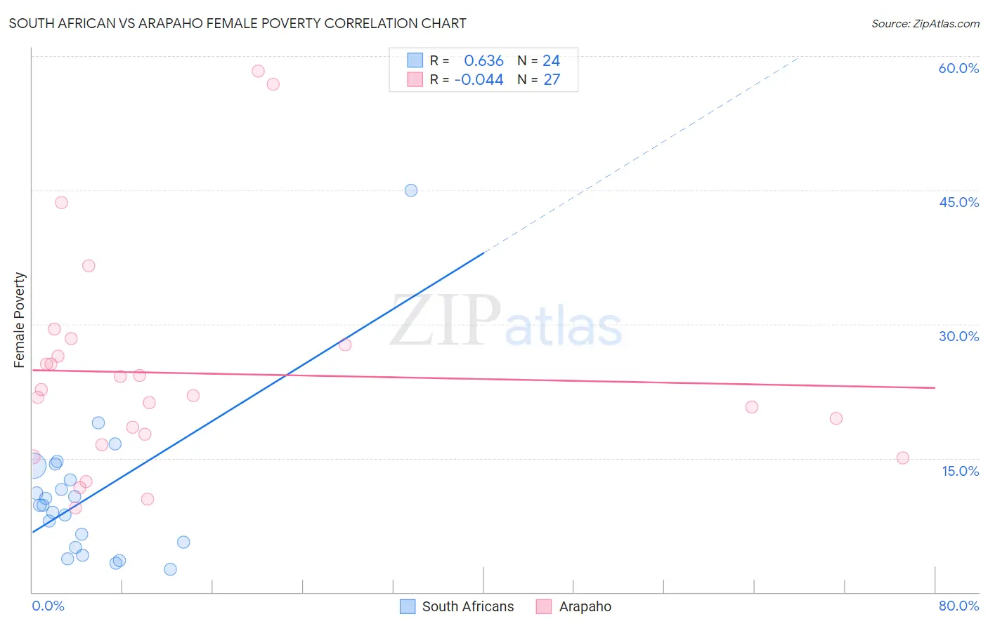 South African vs Arapaho Female Poverty