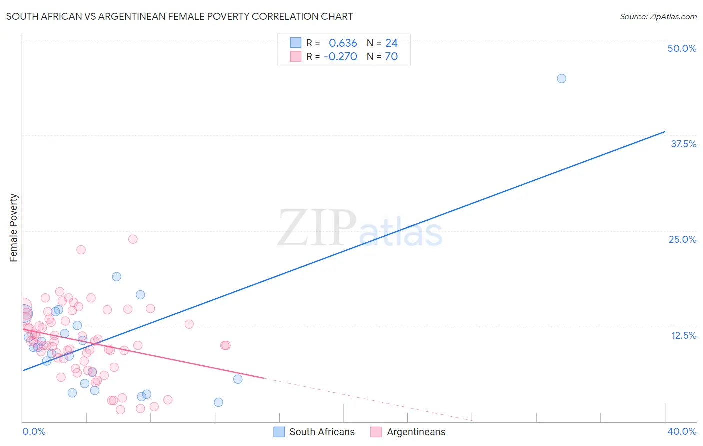 South African vs Argentinean Female Poverty