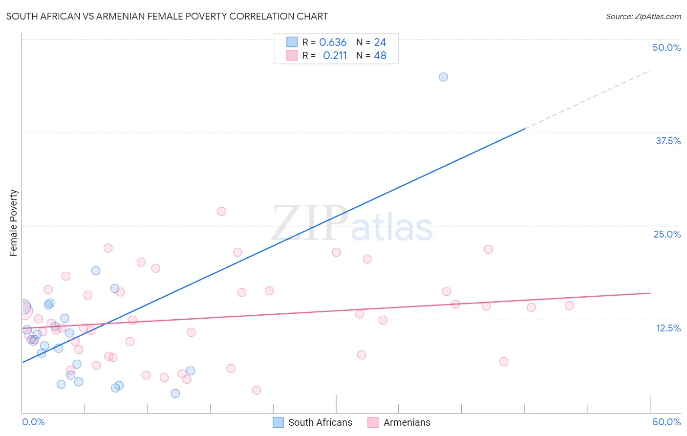 South African vs Armenian Female Poverty