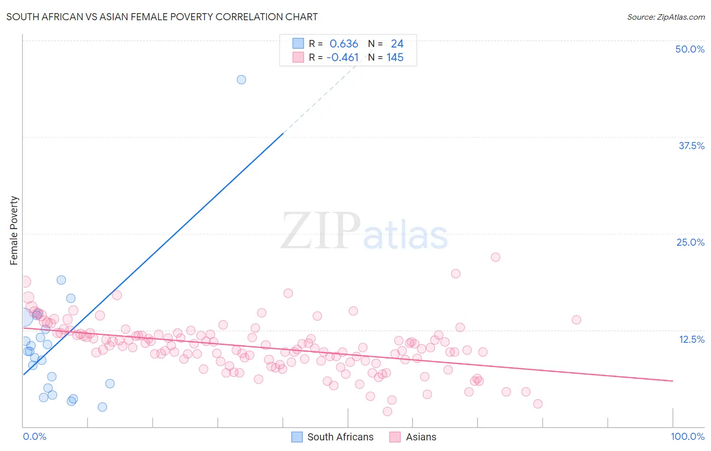 South African vs Asian Female Poverty