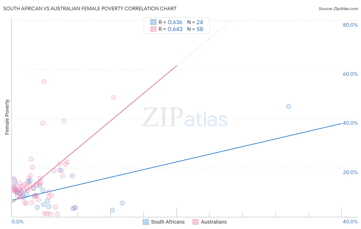 South African vs Australian Female Poverty