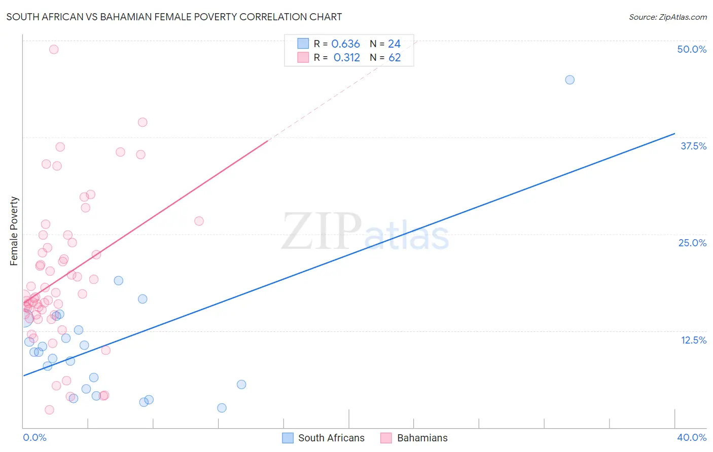South African vs Bahamian Female Poverty