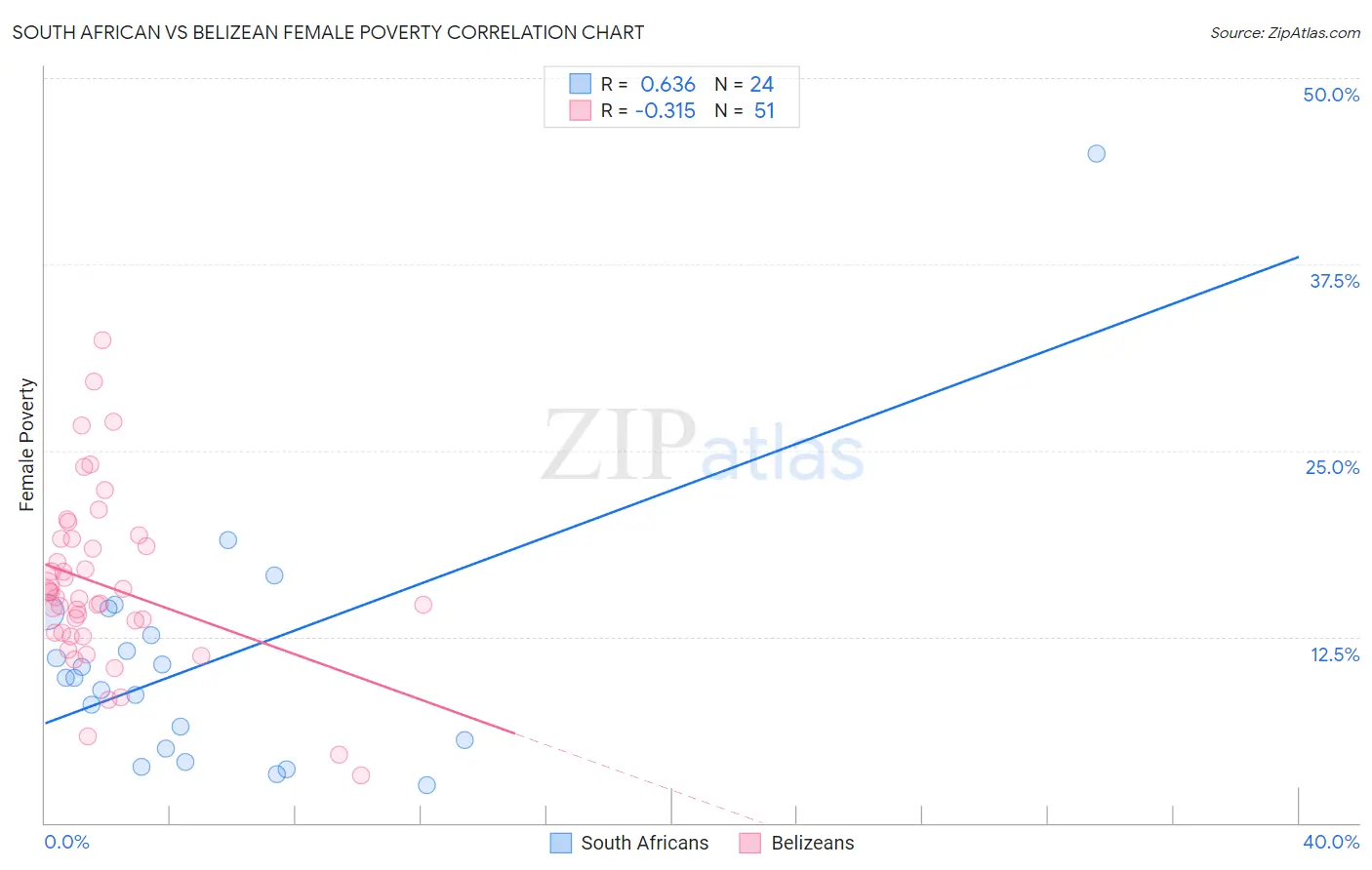 South African vs Belizean Female Poverty