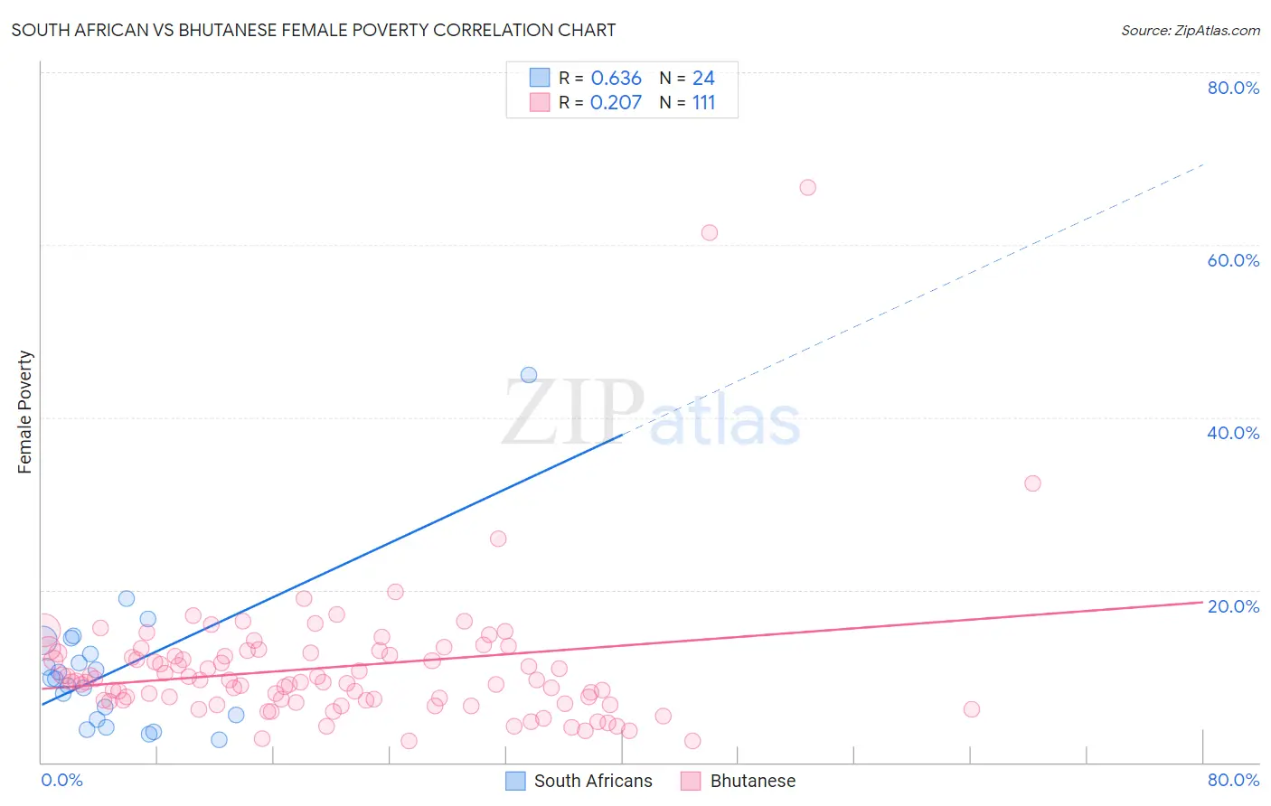 South African vs Bhutanese Female Poverty