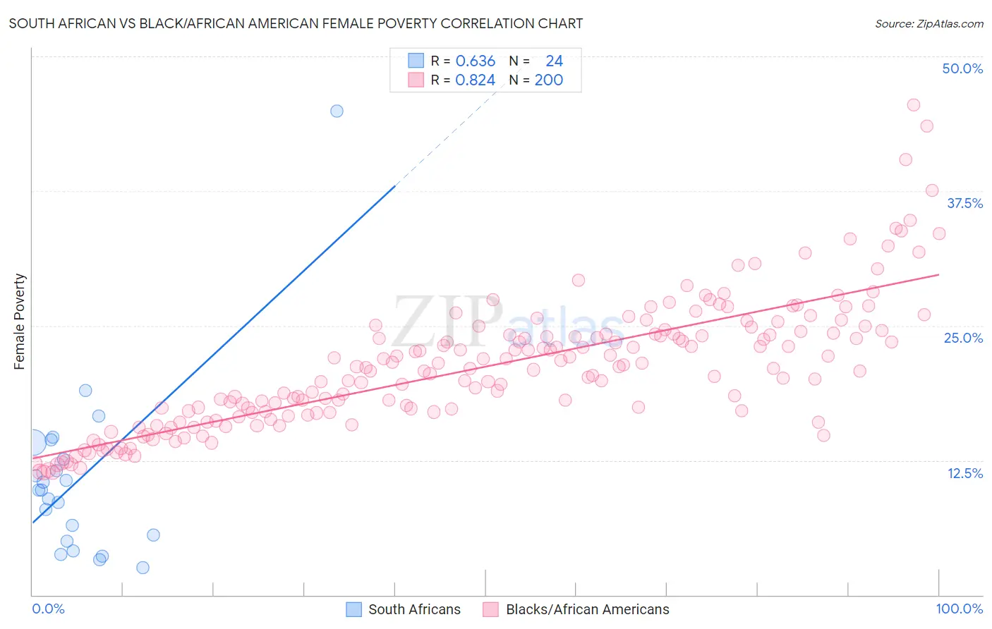 South African vs Black/African American Female Poverty